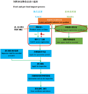 全球?qū)櫸锸称愤M(jìn)口流程全解析(二) 從準(zhǔn)入門(mén)檻到物流細(xì)節(jié)，你需要知道的每一個(gè)關(guān)鍵步驟